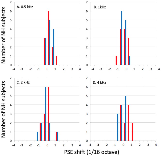 NIH diplacusis pitch shift graph